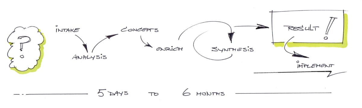 Visual Strategy - proces